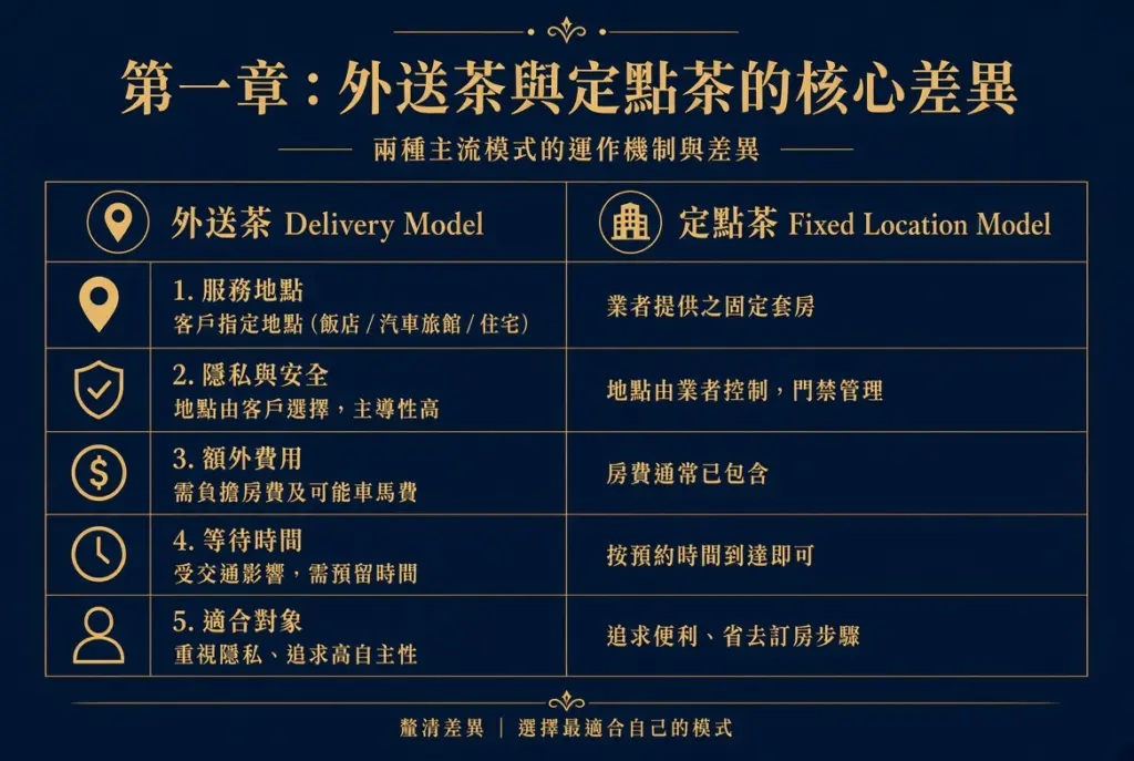 服務差異